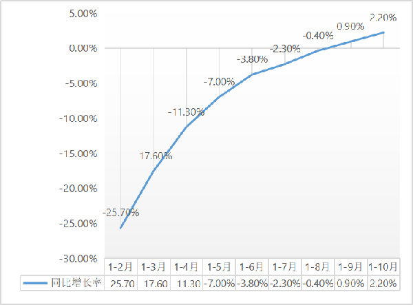 b2.2%1-10½b̽y(tng)Ӌ(sh)(j)t